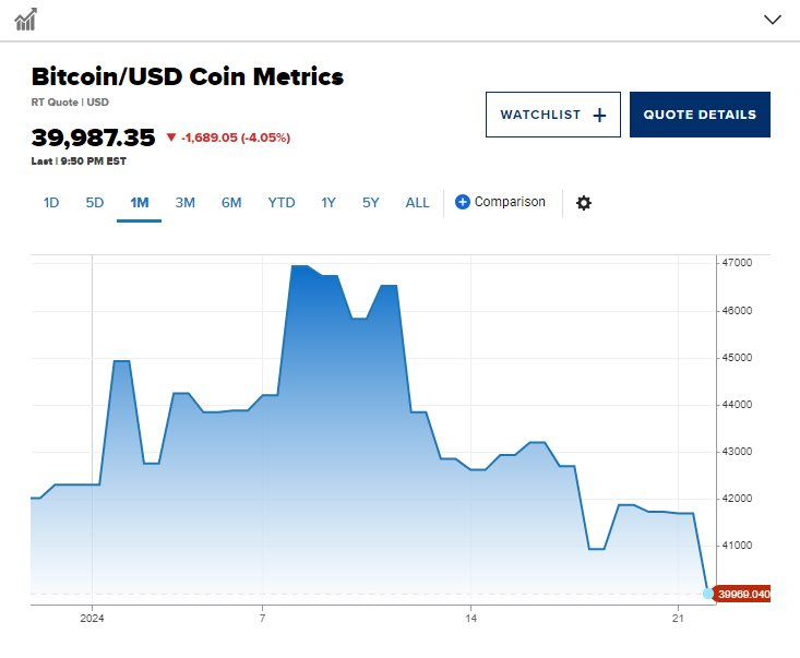 Bitcoin thủng mốc 40.000 USD lần đầu tiên trong năm, giảm 14% từ ngày quỹ ETF Bitcoin ra mắt - Ảnh 2.