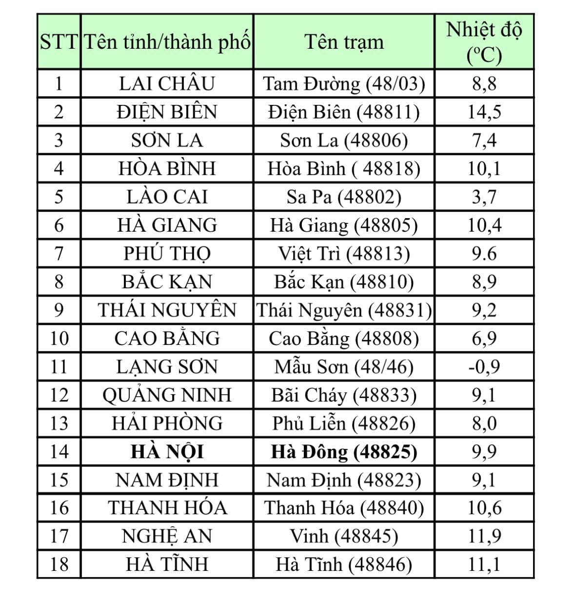 Nhiệt độ nhiều tỉnh, thành dưới 4 độ C, miền Bắc rét tê tái - Ảnh 1.