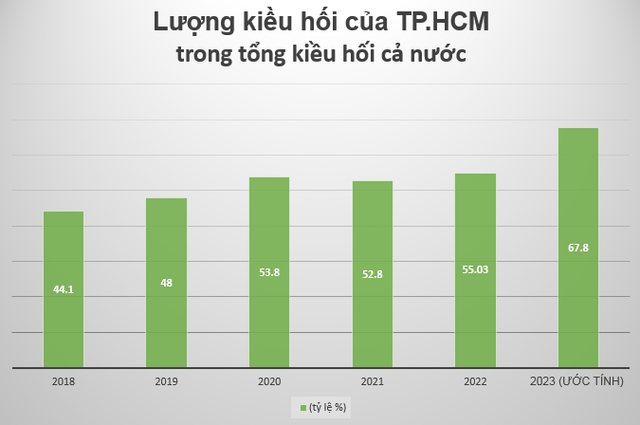 &quot;Nguồn lực vàng&quot; 9,5 tỷ USD của TP.HCM tăng trưởng đáng kinh ngạc - Ảnh 1.