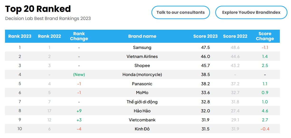 20 thương hiệu hàng đầu Việt Nam năm 2023: Samsung giữ vững ngôi vương, Hảo Hảo tiến lên 9 hạng, Tiktok tăng điểm mạnh nhất - Ảnh 2.