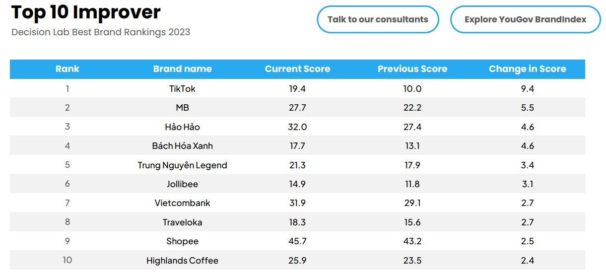 20 thương hiệu hàng đầu Việt Nam năm 2023: Samsung giữ vững ngôi vương, Hảo Hảo tiến lên 9 hạng, Tiktok tăng điểm mạnh nhất - Ảnh 4.