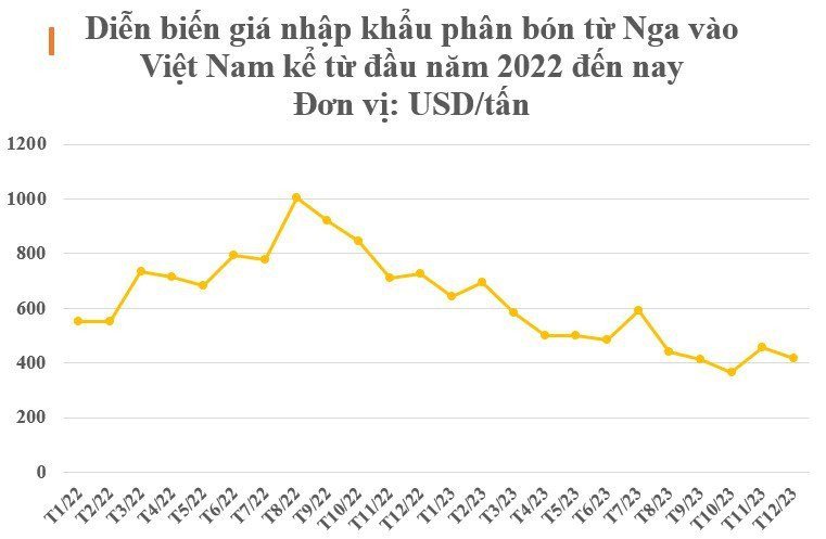 Mặt hàng này từ Nga liên tục đổ bộ Việt Nam với giá rẻ cực hấp dẫn, Việt Nam chớp cơ hội 'vàng' chi hàng trăm triệu USD gom hàng - Ảnh 3.