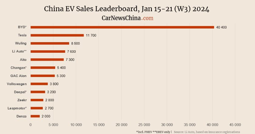 Vừa đánh bại Tesla, BYD tiếp tục ‘hạ gục’ một tượng đài ngành xe tại sân nhà - là thương hiệu bán chạy nhất Trung Quốc 15 năm liên tiếp - Ảnh 2.