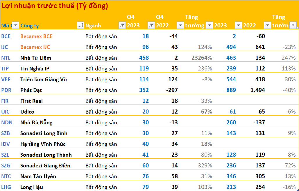 Cập nhật BCTC quý 4/2023 ngày 26/1: Thêm một ngân hàng báo lợi nhuận giảm, nhóm BĐS tiếp tục báo kết quả tích cực - Ảnh 3.