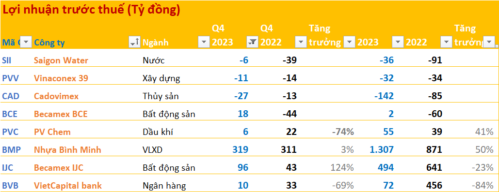 Cập nhật BCTC quý 4/2023 ngày 26/1: Thêm một ngân hàng báo lợi nhuận giảm, nhóm BĐS tiếp tục báo kết quả tích cực - Ảnh 1.