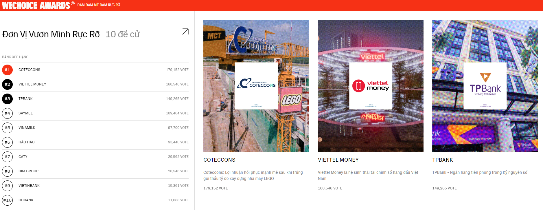 WeChoice Awards 2023 chính thức đóng cổng bình chọn, lộ diện top 3 được yêu thích nhất hạng mục “Đơn vị Vươn mình rực rỡ” - Ảnh 1. WeChoice Awards 2023 chính thức đóng cổng bình chọn, lộ diện top 3 được yêu thích nhất hạng mục “Đơn vị Vươn mình rực rỡ” - Ảnh 1.