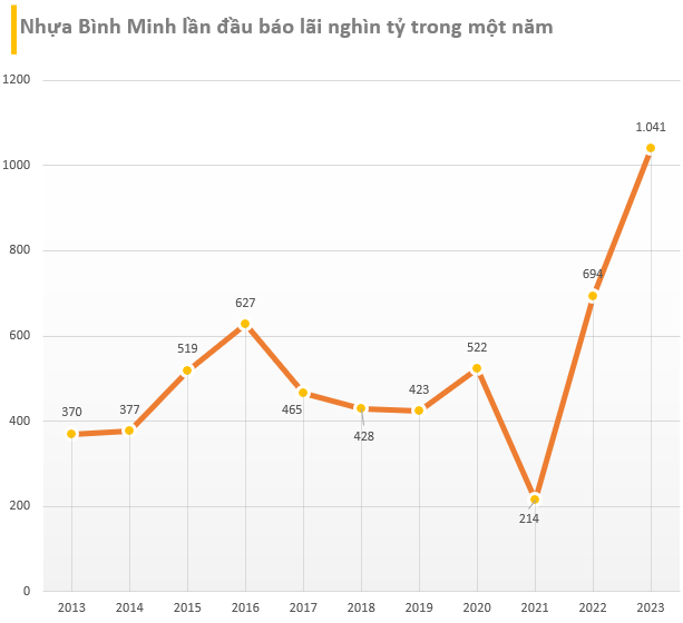 Nhựa Bình Minh trong năm 2023: Lần đầu báo lợi nhuận hơn 1.000 tỷ, cổ phiếu vượt mốc 100.000 đồng giúp nhà đầu tư Thái Lan &quot;lãi đậm&quot; - Ảnh 3.