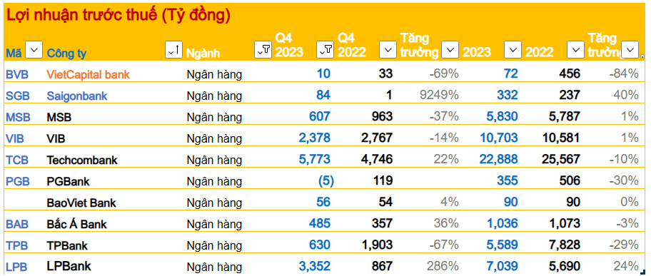 Cập nhật BCTC quý 4/2023 ngày 26/1: Thêm một ngân hàng báo lợi nhuận giảm, nhóm BĐS tiếp tục báo kết quả tích cực - Ảnh 2.