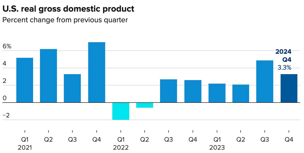 Kinh tế Mỹ tăng trưởng vượt kỳ vọng trong quý 4/2023, thoát suy thoái ngoạn mục - Ảnh 1.