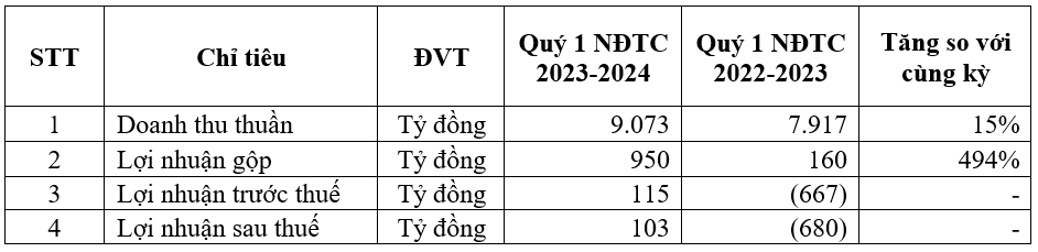 HSG: Lợi nhuận sau thuế quý 1 NĐTC 2023-2024 đạt 103 tỷ đồng - Ảnh 1.