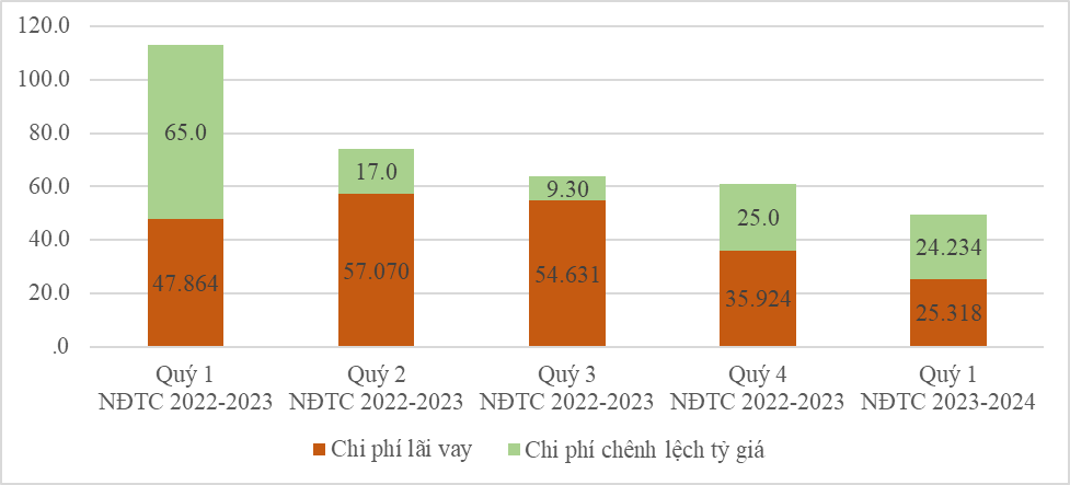 HSG: Lợi nhuận sau thuế quý 1 NĐTC 2023-2024 đạt 103 tỷ đồng - Ảnh 3.