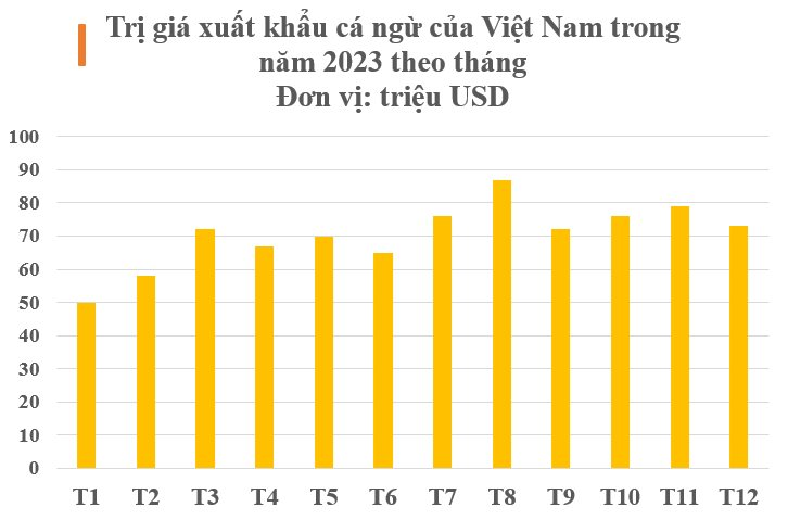 Kho báu dưới nước trăm nghìn tấn của Việt Nam: Thu về gần 1 tỷ USD trong năm qua, gần 2/3 thế giới ‘đặt gạch’ mua hàng - Ảnh 2.