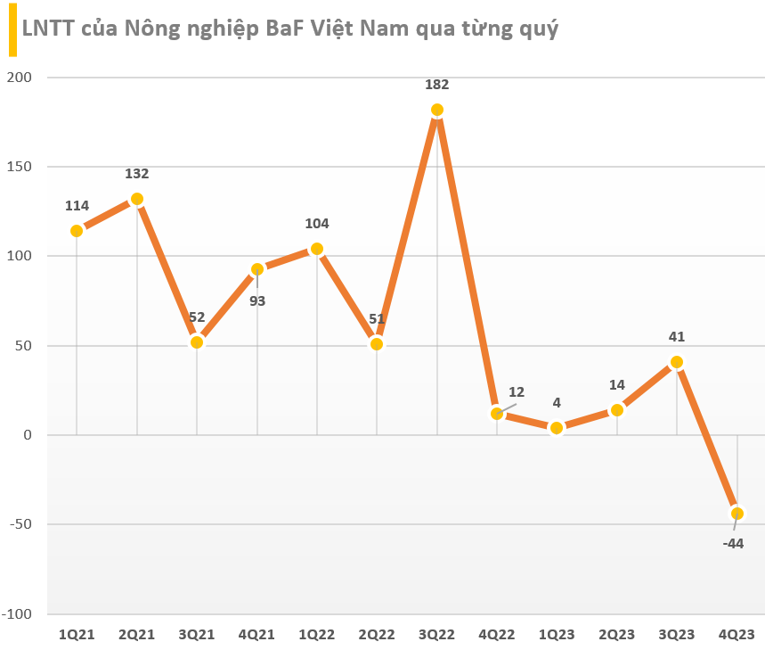 Cập nhật BCTC quý 4/2023 ngày 28/1: Những DN 'quốc dân' tiếp tục công bố, một công ty BĐS đã lỗ lũy kế hơn 700 tỷ đồng - Ảnh 2.