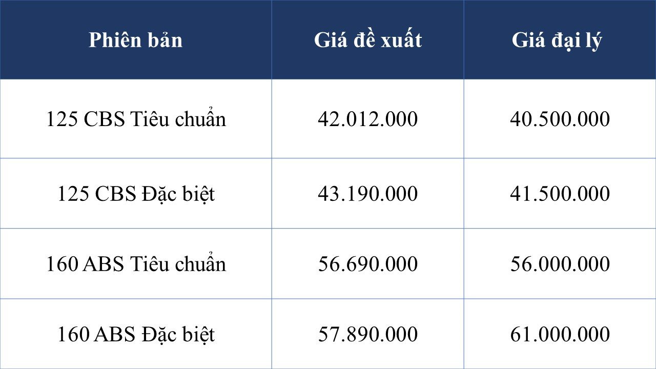 Loạt xe máy Honda giảm giá đậm cận Tết Nguyên đán: Tất cả đều dưới mức đề xuất, SH, Air Blade, Vision... liên tục phá đáy - Ảnh 5.