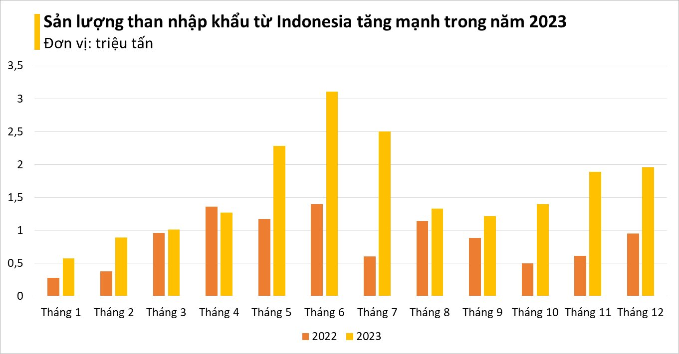 Một mặt hàng của Indonesia đang liên tục đổ bộ Việt Nam với giá siêu rẻ: nhập khẩu tăng mạnh hơn 100%, là nguyên liệu quan trọng chưa thể thay thế được - Ảnh 3.
