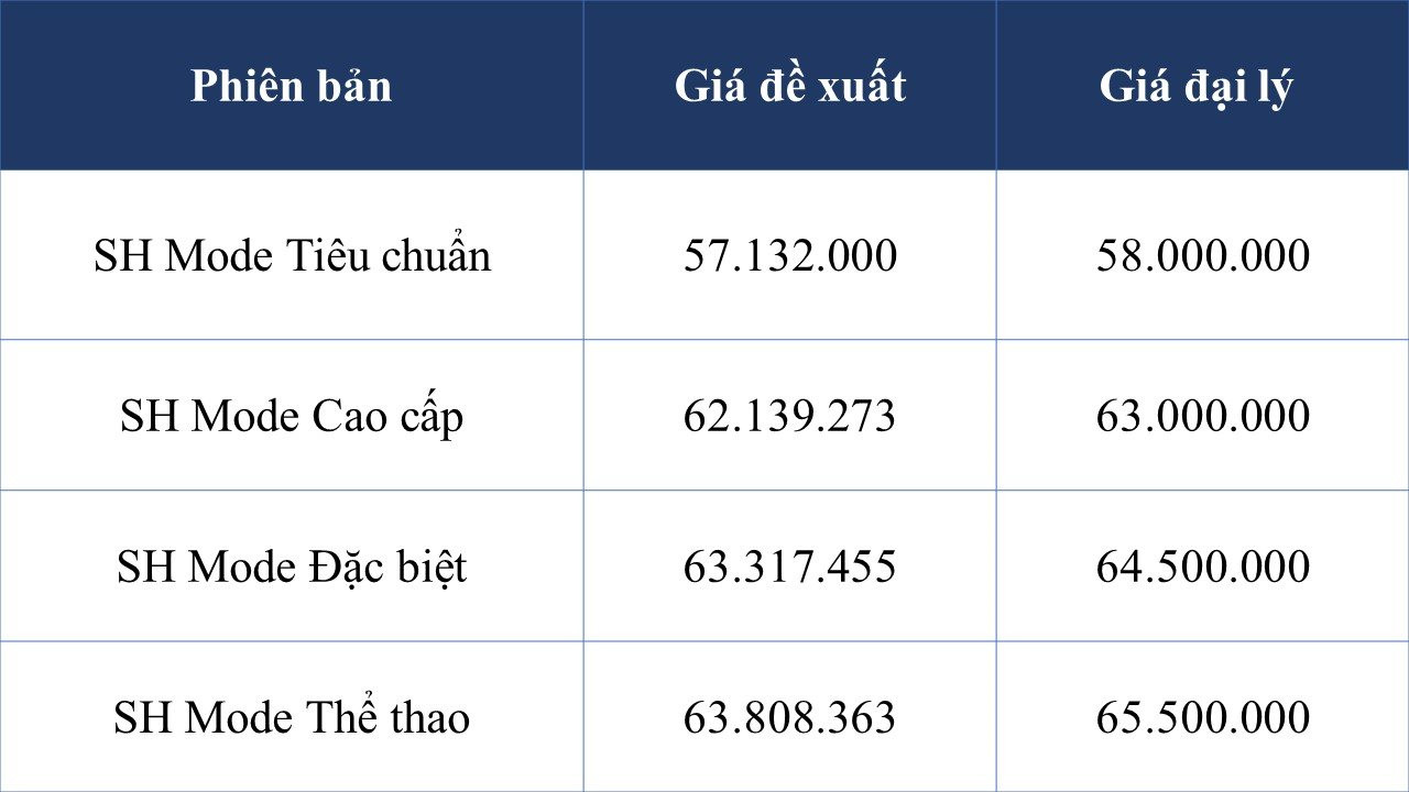 Loạt xe máy Honda giảm giá đậm cận Tết Nguyên đán: Tất cả đều dưới mức đề xuất, SH, Air Blade, Vision... liên tục phá đáy - Ảnh 4.