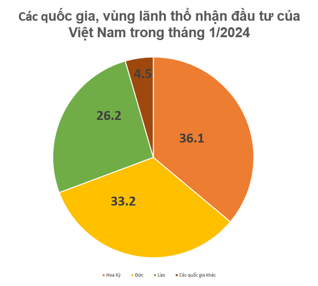 Tháng 1/2024, Việt Nam đầu tư vào nước nào nhiều nhất: Top 1 gây bất ngờ, là một nước siêu giàu - Ảnh 1.