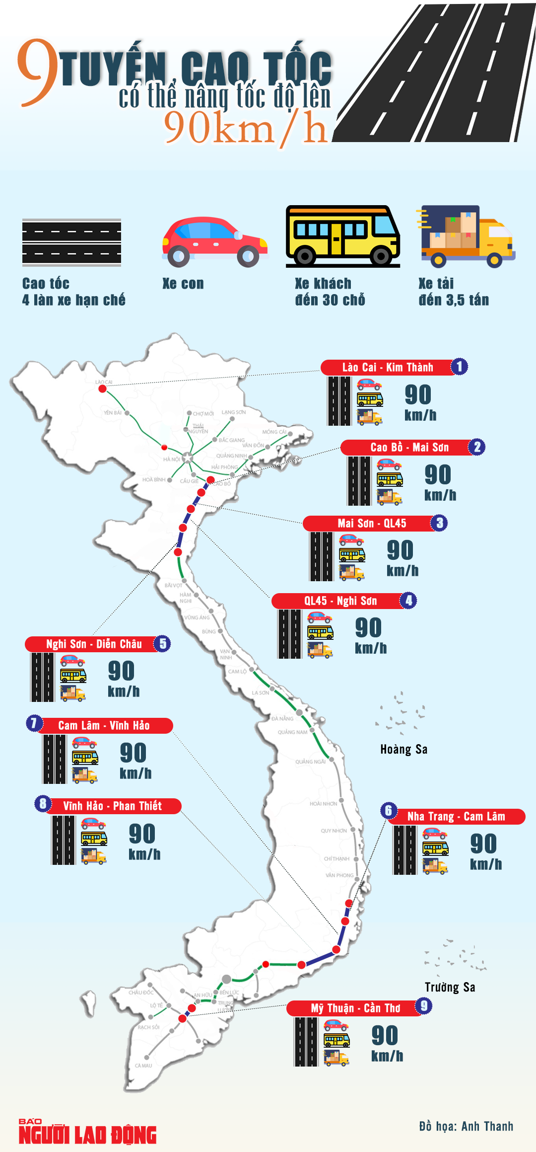 [Infographic] 9 tuyến cao tốc 4 làn hạn chế có thể nâng tốc độ tối đa 90 km/h- Ảnh 1.