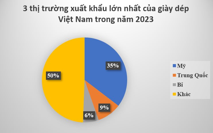 Kho báu này của Việt Nam tung hoành khắp 2/3 thế giới: Cạnh tranh với Trung Quốc vị trí đứng đầu thế giới, thu về hàng tỷ USD mỗi tháng - Ảnh 3.