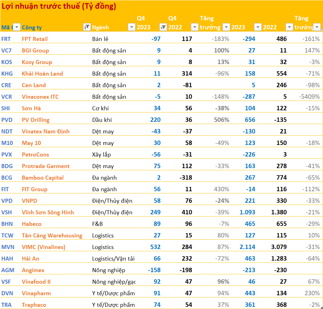 Cập nhật BCTC quý 4/2023 ngày 30/1: FRT, KHG, CRE, HAH, BCG... cùng một số cái tên 'quen mặt' báo lợi nhuận giảm, vẫn có những DN đầu ngành có lãi tăng mạnh - Ảnh 1.