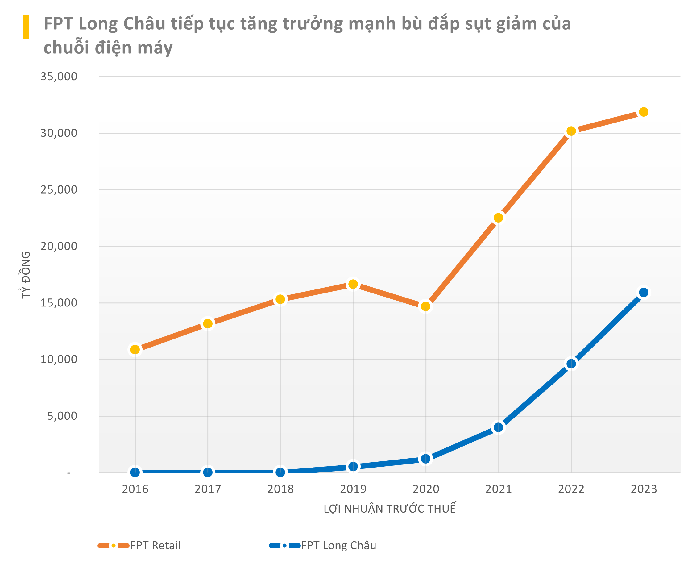 Tuyên bố rút khỏi cuộc chiến giá, FPT Retail tăng trưởng doanh thu quý thứ 3 liên tiếp lên 8.690 tỷ đồng dù vẫn còn thua lỗ - Ảnh 2. Tuyên bố rút khỏi cuộc chiến giá, FPT Retail tăng trưởng doanh thu quý thứ 3 liên tiếp lên 8.690 tỷ đồng dù vẫn còn thua lỗ - Ảnh 2.
