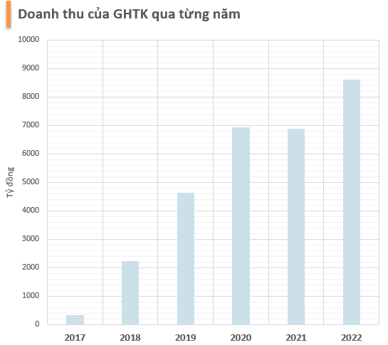 GHTK trước lùm xùm shipper 'đình công', kho hàng 'vỡ trận': Lợi nhuận gấp 34 lần sau 5 năm, đứng đầu mảng giao hàng tại Việt Nam, từng được định giá 1 tỷ USD - Ảnh 4.