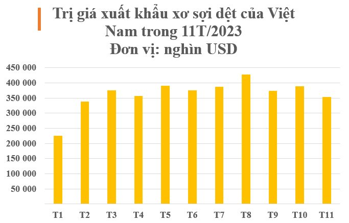 Kho vàng đứng thứ 6 thế giới của Việt Nam được Trung Quốc mạnh tay gom hàng: Thu về hàng tỷ USD kể từ đầu năm, là loại nguyên liệu ‘cứu tinh’ cho quốc gia láng giềng - Ảnh 2.