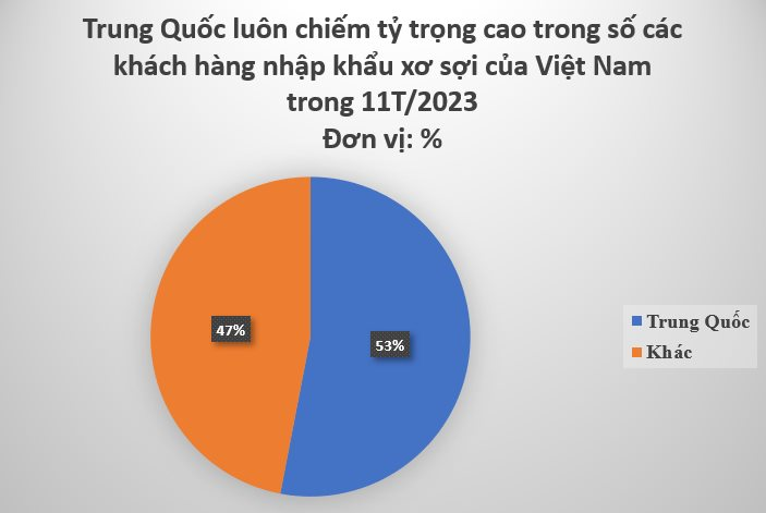 Kho vàng đứng thứ 6 thế giới của Việt Nam được Trung Quốc mạnh tay gom hàng: Thu về hàng tỷ USD kể từ đầu năm, là loại nguyên liệu ‘cứu tinh’ cho quốc gia láng giềng - Ảnh 3.