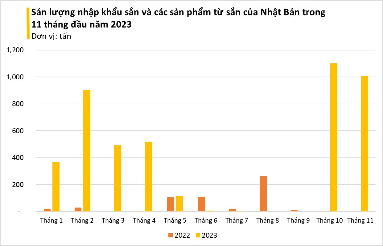 Việt Nam sở hữu 'vựa lúa dưới lòng đất' được Nhật Bản đổ tiền thu mua hàng nghìn tấn, xuất khẩu tăng đột biến hơn 600% trong 11 tháng đầu năm 2023 - Ảnh 2.