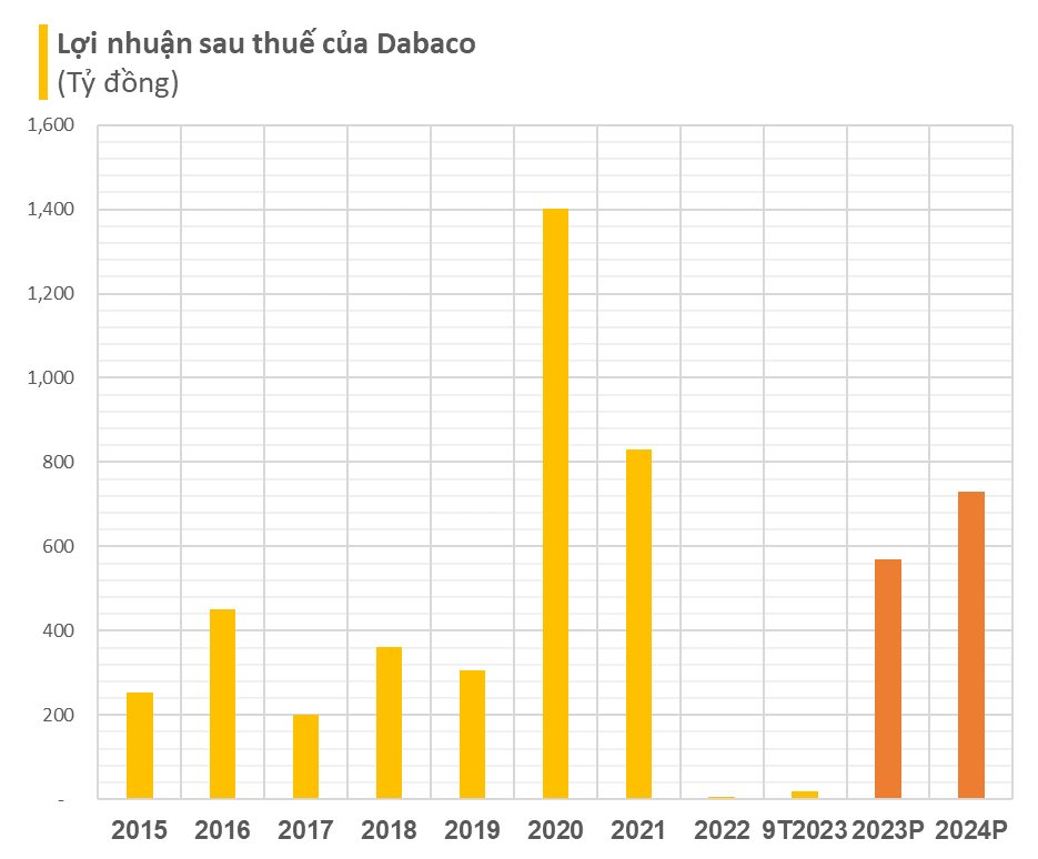 Dabaco 3 năm liên tiếp đặt kế hoạch doanh thu tỷ đô dù hoàn thành chưa được 1 nửa, lợi nhuận 2024 tham vọng 730 tỷ - Ảnh 1.