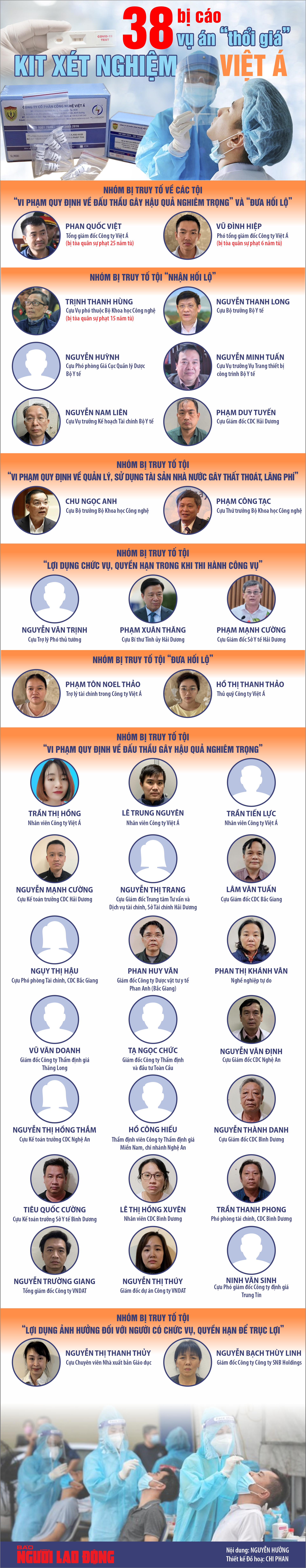 Infographic: Danh sách 38 bị cáo vụ án "thổi giá" kit xét nghiệm Việt Á - Ảnh 1.