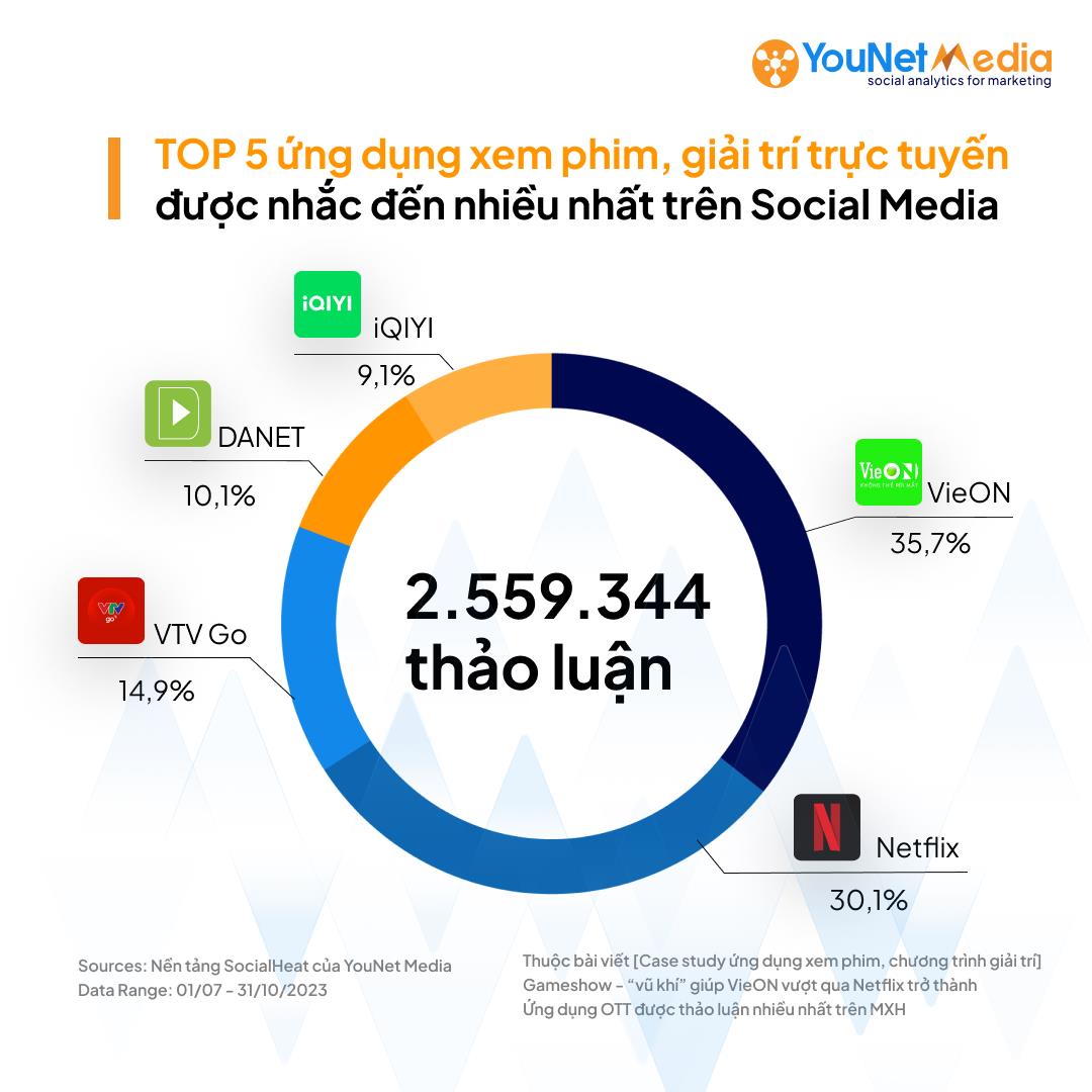 VieON trở thành ứng dụng OTT dẫn đầu tại Việt Nam 2023 - Ảnh 1.