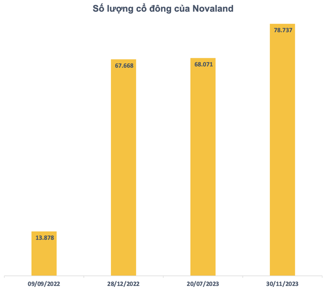 Sau NovaGroup, cổ đông lớn thứ hai của Novaland tiếp tục bán gần 5 triệu cổ phiếu NVL, nhóm liên quan đến ông Bùi Thành Nhơn còn nắm giữ bao nhiêu? - Ảnh 4.