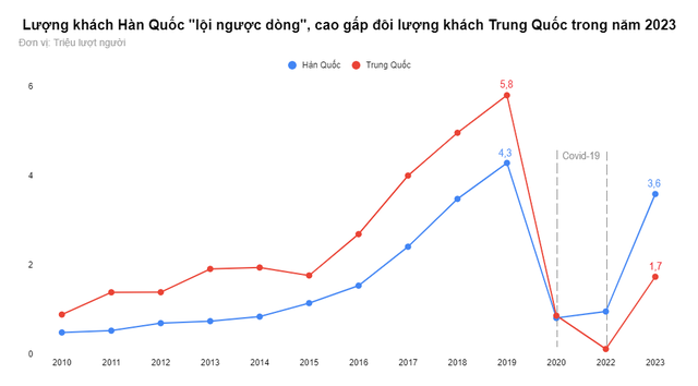 3,6 triệu lượt - Cuộc soán ngôi ngoạn mục của khách Hàn: Cao gấp đôi số khách Trung tới Việt Nam năm 2023, cứ 10 du khách quốc tế có tới 3 người Hàn Quốc - Ảnh 2.