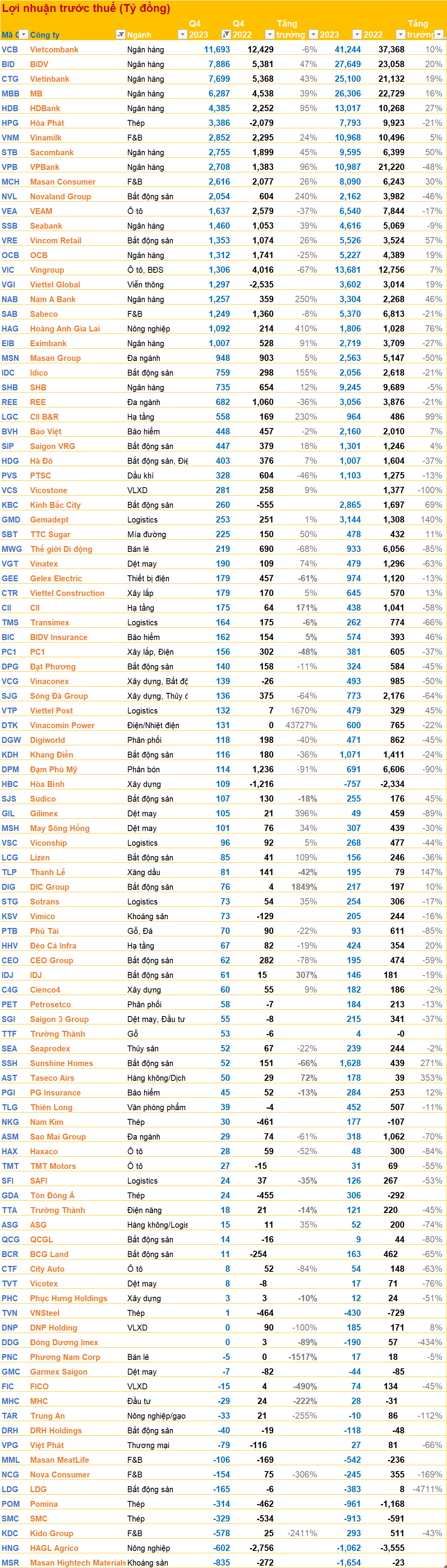 Cập nhật BCTC quý 4/2023 sáng 31/1: VIC, VCB, MSN, ... hàng trăm doanh nghiệp dồn dập công bố vào hạn chót, nhiều kết quả bất ngờ - Ảnh 1.
