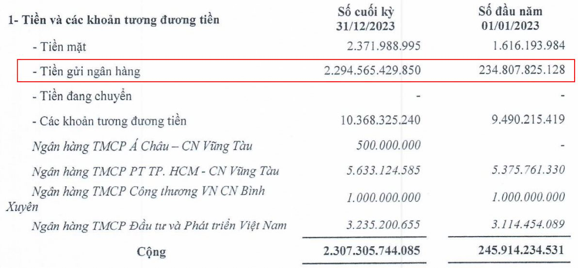 DIC Corp lãi đột biến 1.385% trong quý 4/2023, cầm hơn 2.200 tỷ tiền khách hàng đặt chỗ mua nhà - Ảnh 3.