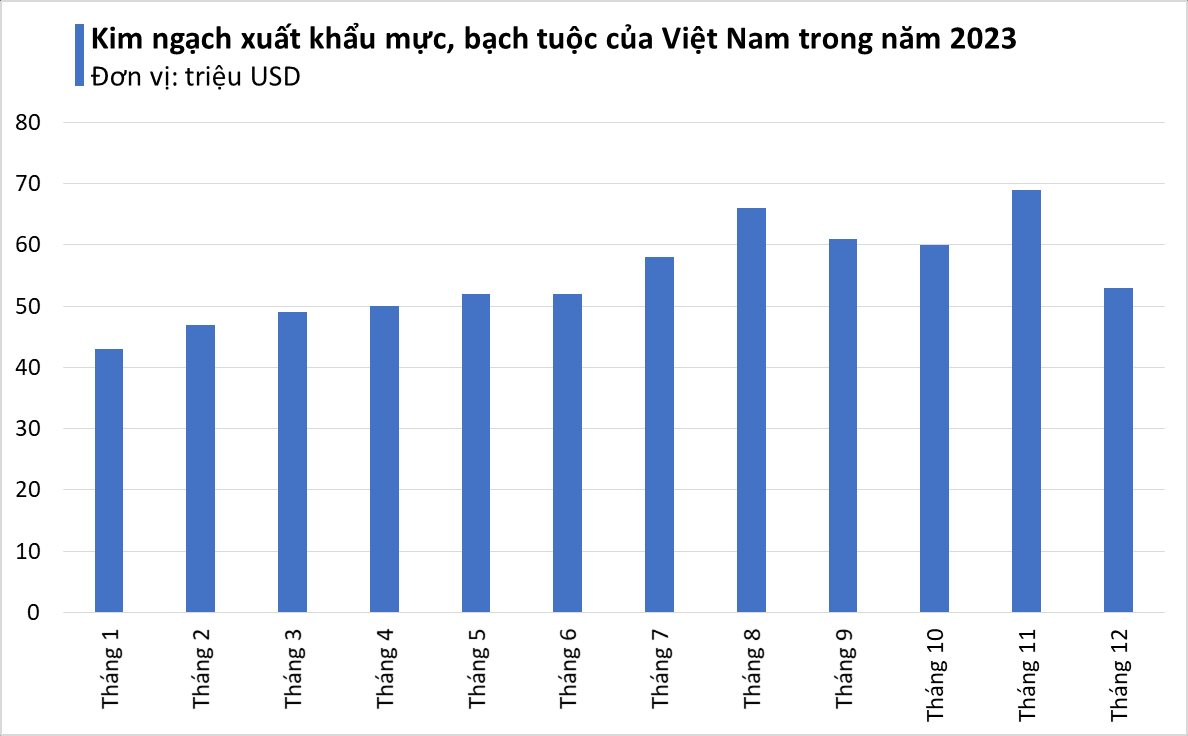 Người Hàn Quốc cực 'nghiện' một đặc sản biển của Việt Nam, chi mạnh gần 250 triệu USD để nhập khẩu trong năm 2023 - Ảnh 1.
