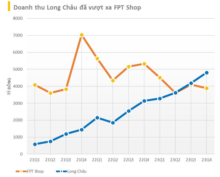 “Vượt mặt” FPT Shop, tăng 1.900 tỷ so với doanh thu kế hoạch, Long Châu thưởng lớn: Bảo vệ thưởng hệ số 100%, các vị trí khác nhận 120% - Ảnh 2.