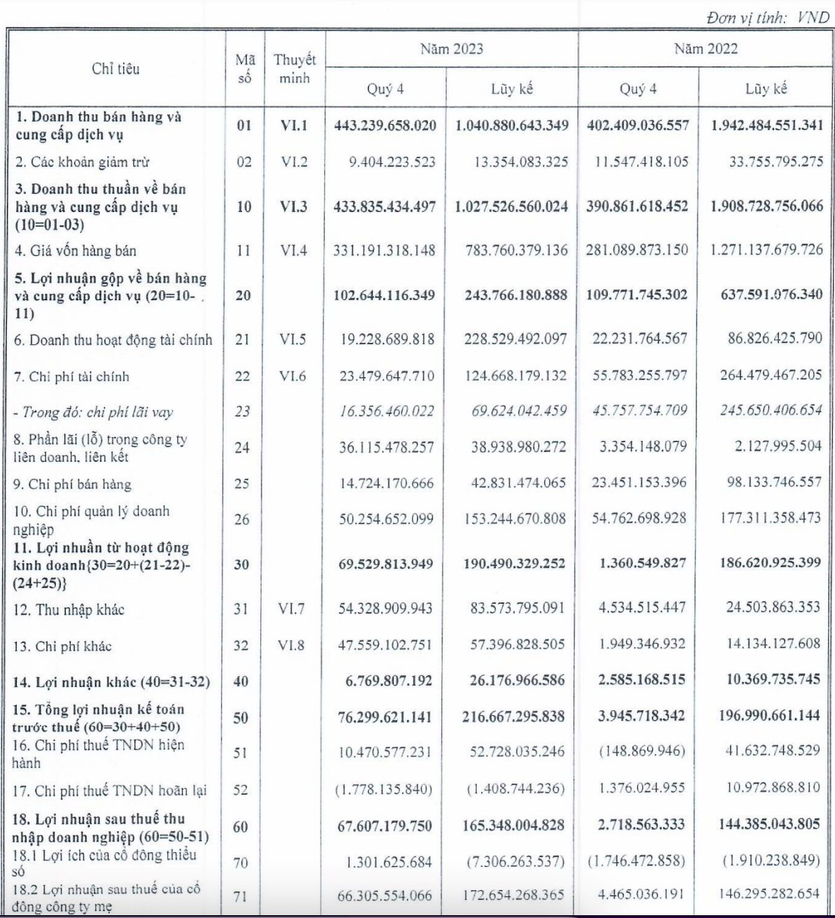 DIC Corp lãi đột biến 1.385% trong quý 4/2023, cầm hơn 2.200 tỷ tiền khách hàng đặt chỗ mua nhà - Ảnh 2.