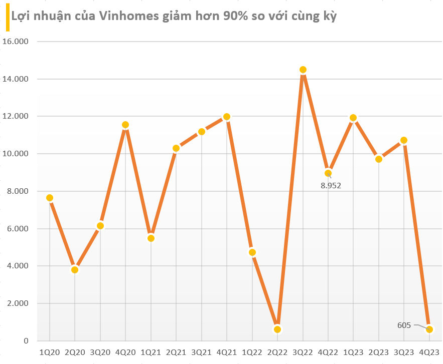 Doanh thu 2023 của Vinhomes lần đầu vượt mốc 100.000 tỷ, lợi nhuận đạt hơn 33.000 tỷ đồng, tăng trưởng 14% - Ảnh 2.