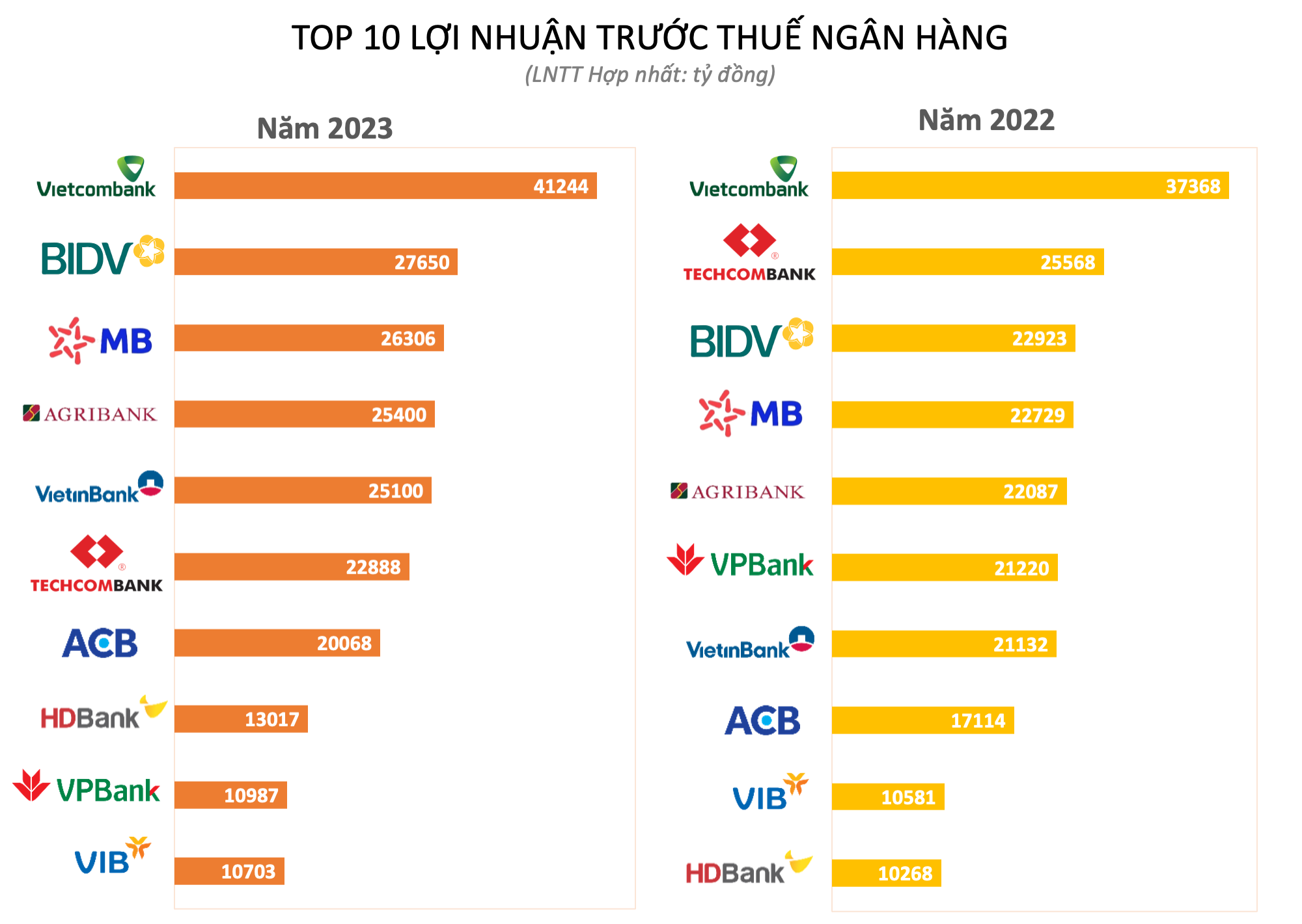 Ngân hàng duy nhất có thể &quot;so găng&quot; lợi nhuận với Big 4 lúc này - Ảnh 1.