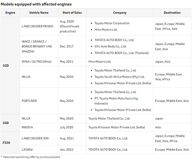 Toyota xác nhận Land Cruiser, Innova, Hilux nằm trong 10 mẫu xe gian lận dữ liệu động cơ: Có thông tin mà khách Việt cần biết - Ảnh 2.