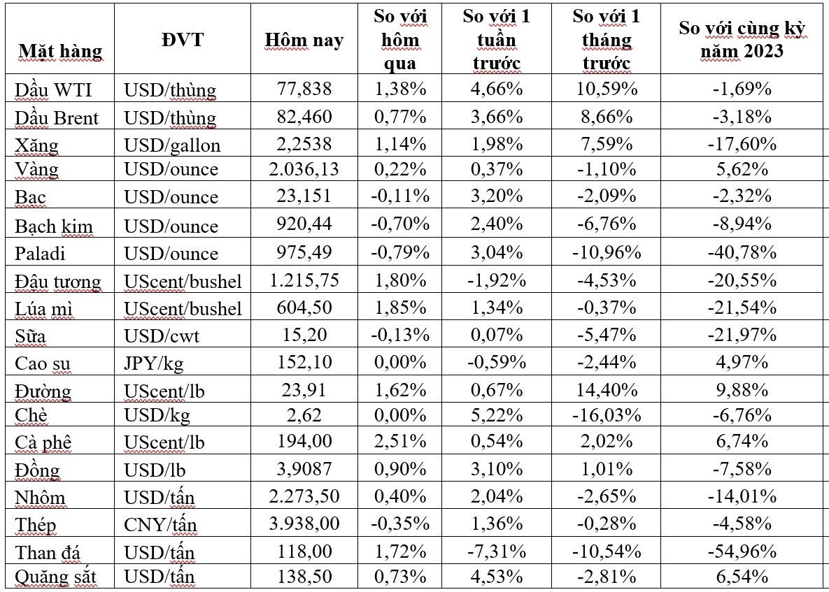 Thị trường ngày 31/1: Giá dầu, vàng, đồng, cà phê và đường đồng loạt tăng, khí tự nhiên tại Mỹ thấp nhất 9 tháng - Ảnh 2.