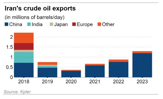 Vựa dầu giá rẻ mới của thế giới vừa được khai phá: Sản lượng gần 3 triệu thùng mỗi ngày, Trung Quốc nhanh chân đến đặt gạch - Ảnh 2.