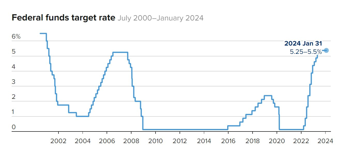 FED giữ nguyên lãi suất cao nhất trong gần 23 năm, chủ tịch Powell xóa tan hy vọng cắt giảm vào tháng 3, TTCK lập tức giảm điểm - Ảnh 2.