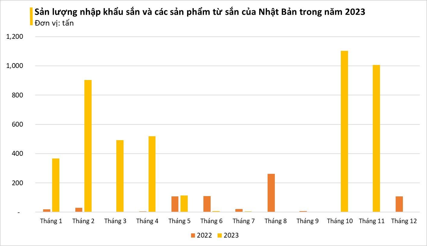 Trung Quốc tiêu thụ chậm, Nhật Bản lại liên tục đổ tiền mua mặt hàng này của Việt Nam: xuất khẩu tăng nóng hơn 500%, là 'thần thực' hạ huyết áp, mỡ máu - Ảnh 3.