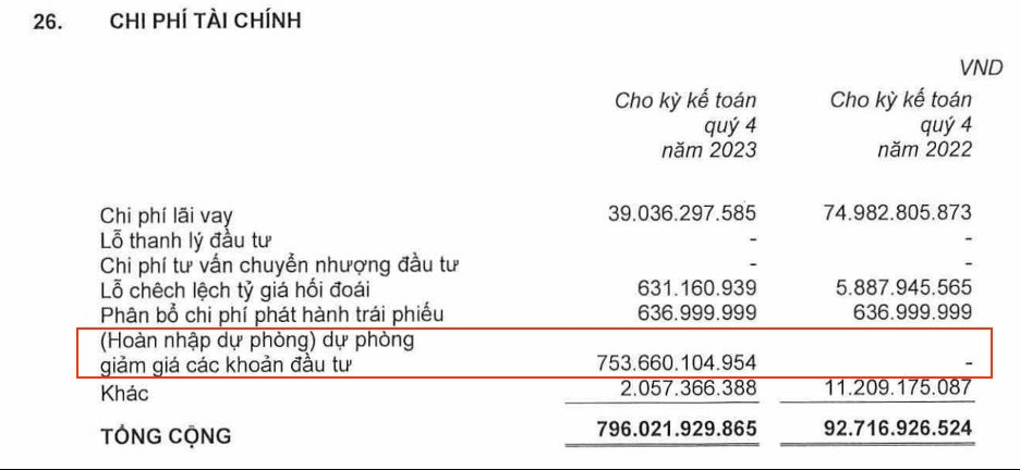 Trích dự phòng 753 tỷ cho khoản đầu tư vào “đất vàng” 8 – 12 Lê Duẩn, KIDO Group chấp nhận lỗ lớn quý 4/2023 - Ảnh 2.