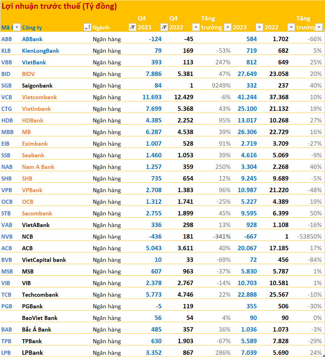 Toàn cảnh KQKD quý 4/2023: Lợi nhuận của &quot;nhóm trụ&quot; ngân hàng - chứng khoán - thép - bất động sản để lại ấn tượng, không ít &quot;ông lớn&quot; gây thất vọng - Ảnh 2.
