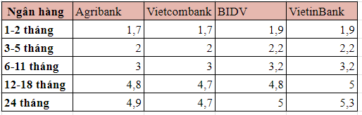Từ hôm nay, lãi suất tiết kiệm Agribank tiếp tục giảm: Thấp kỷ lục với 1,7%/năm, ngang với lãi suất Vietcombank - Ảnh 1.