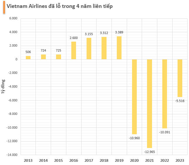 Lộ diện khoản lỗ lớn nhất trong quý 4/2023 - Ảnh 2.